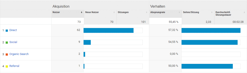 Google Analytics Übersicht der Trafficquellen