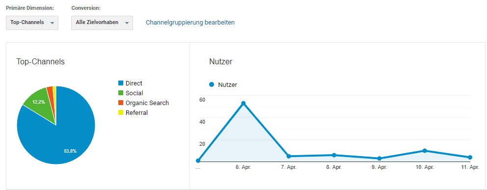 Google Analytics Akquisition