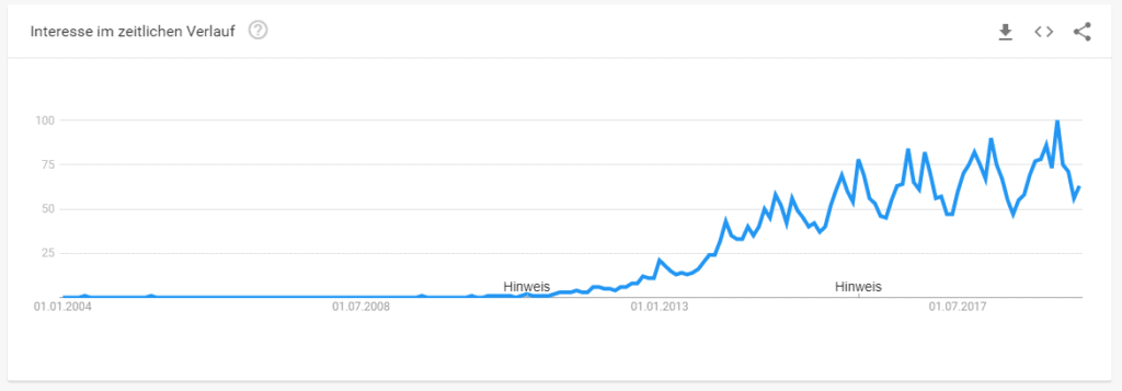 Google Trends Daten für das Keyword "Boxspringbett"