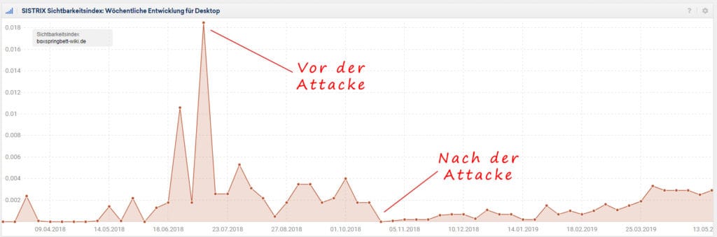 Sichbarkeitsentwicklung für Boxspringbett Wiki