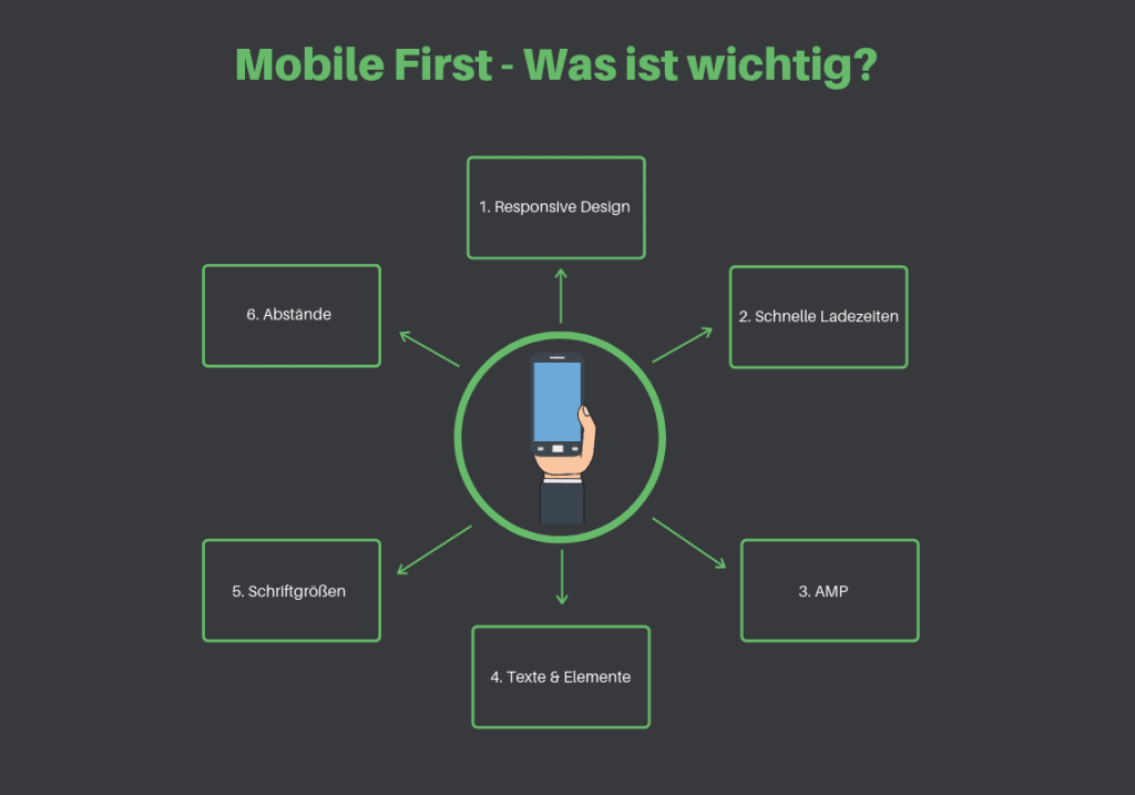 Infografik was für den Mobile First Ansatz wichtig ist