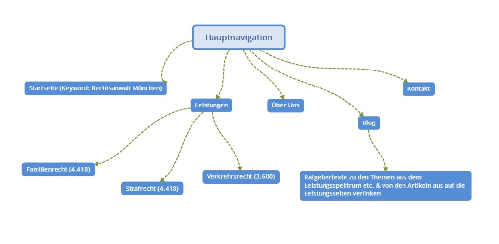 Beispiel einer Mindmap für die Hauptnavigation eines Rechtsanwalts in München