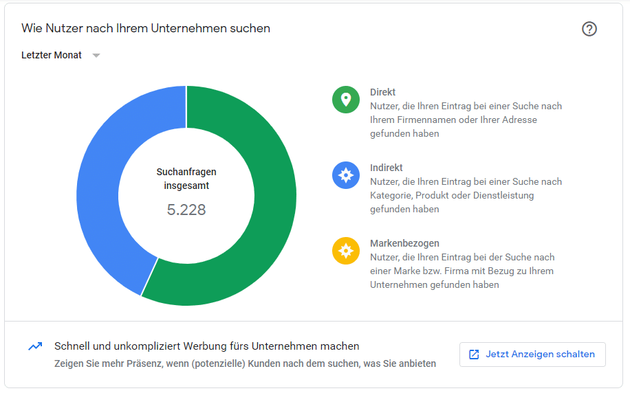 Google My Business Statistik Trafficquelle