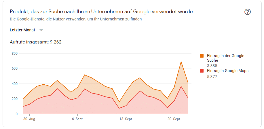 Zugriffe über Googlesuche vs. Google Maps