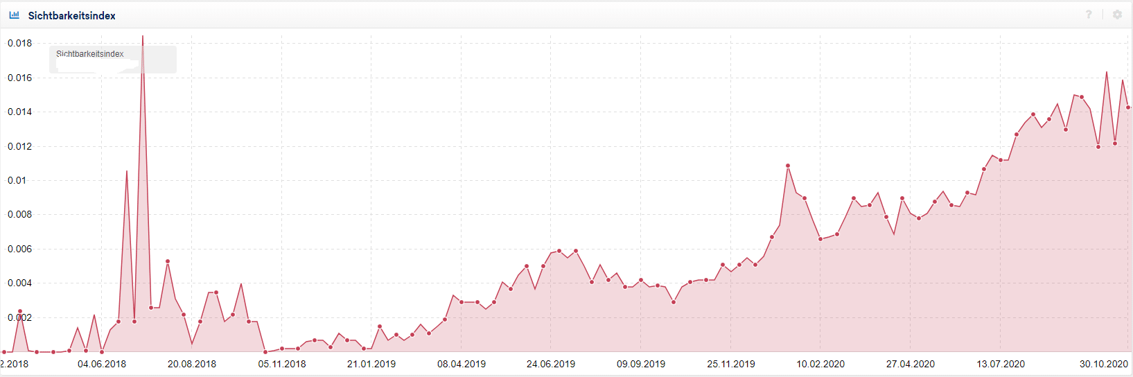 Rankings & Sichtbarkeitsentwicklung