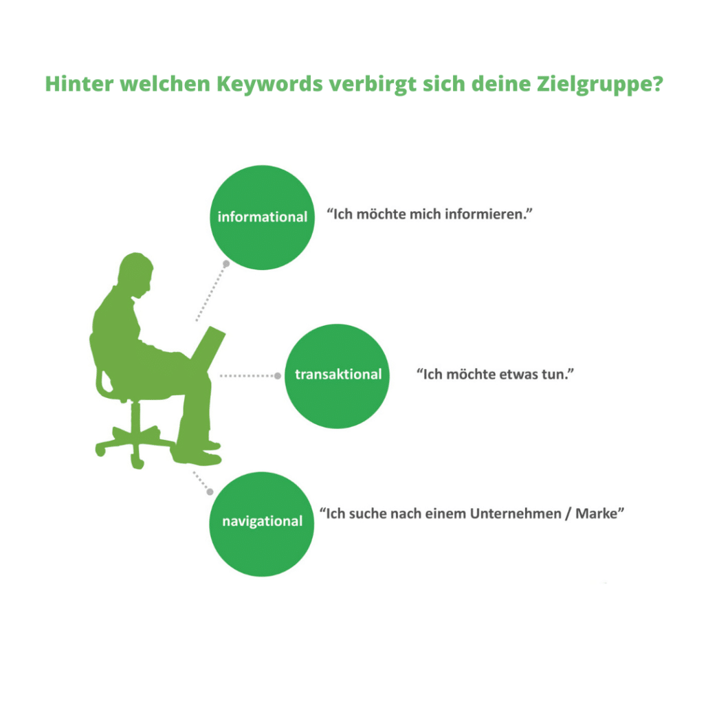 Zielgruppe für SEO Konzept keywordbasiert finden