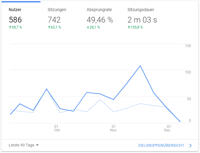 Nutzerzahlen Google Analytics