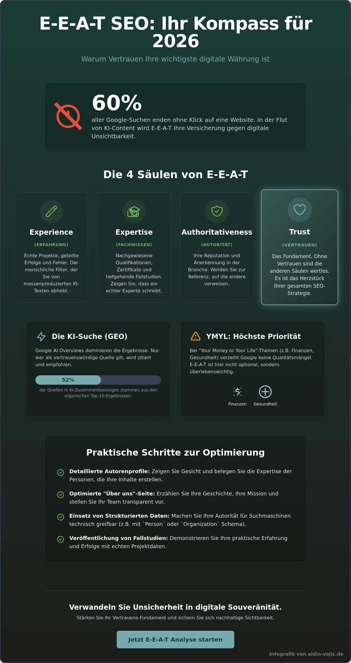 E-E-A-T SEO 2026: Warum Vertrauen heute Ihr wichtigstes Ranking-Signal ist