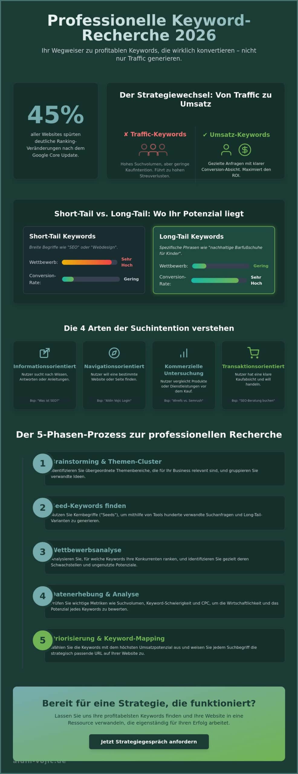 Keyword Recherche durchführen: Der ultimative Guide für Top-Rankings 2026