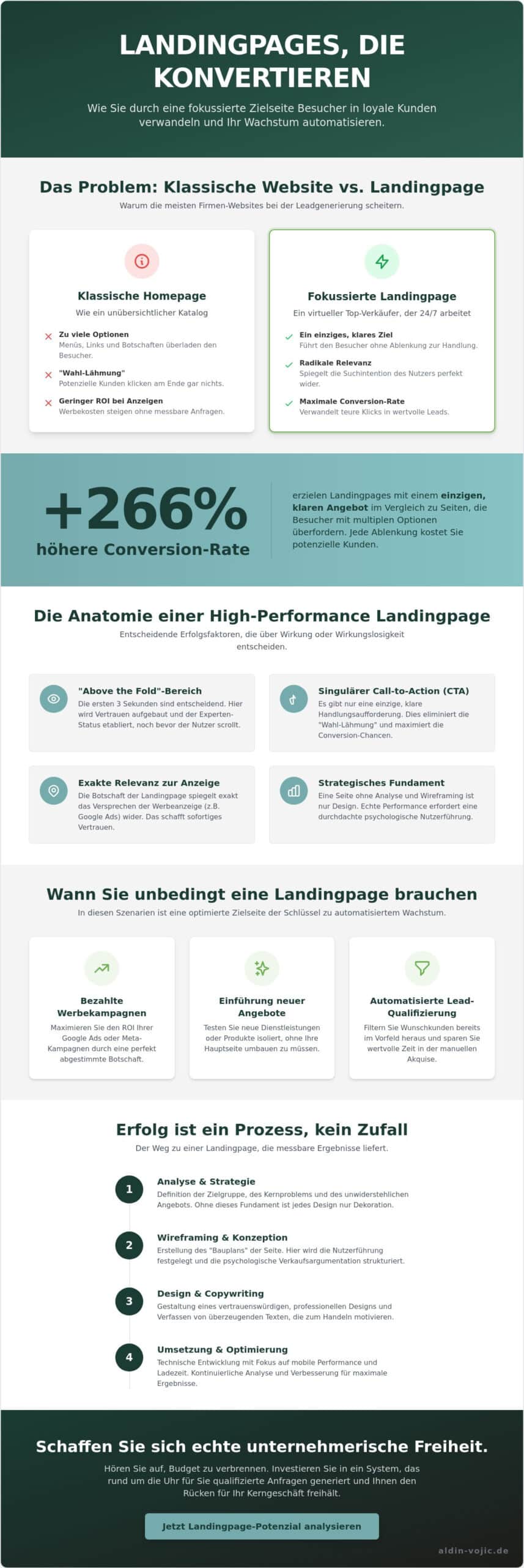 Landingpage erstellen lassen 2026: Der Buying Guide für maximale Conversions