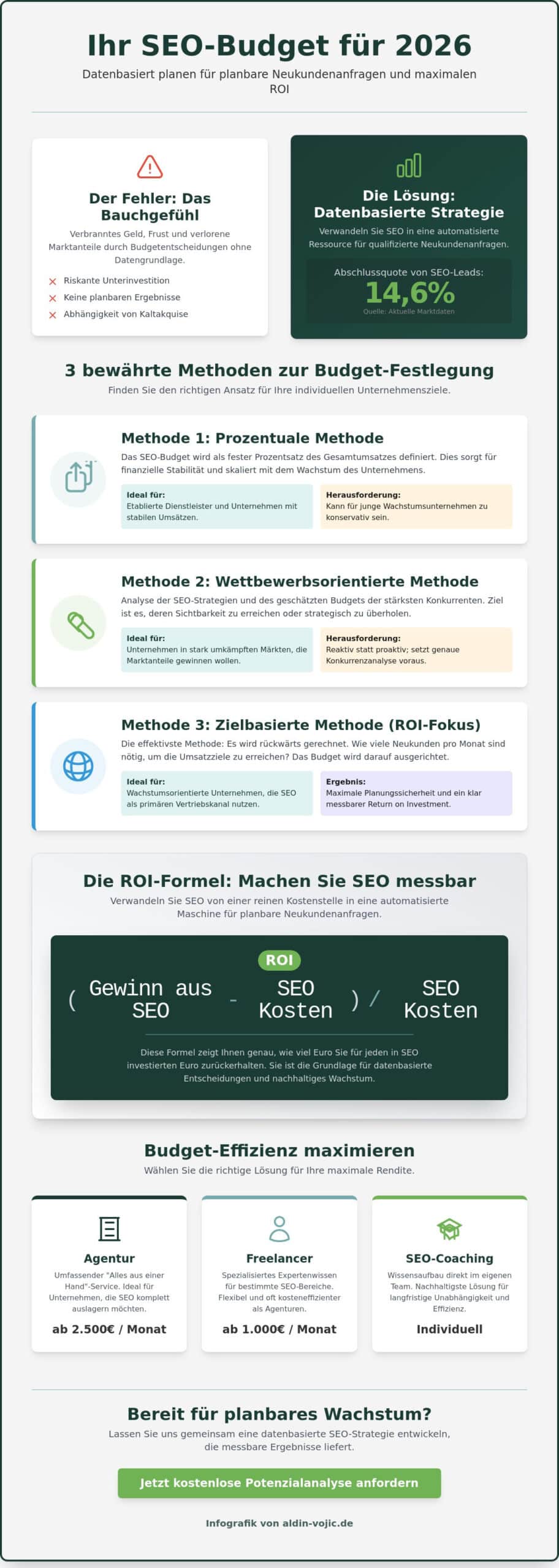 Marketingbudget für SEO festlegen: Der strategische Leitfaden für 2026