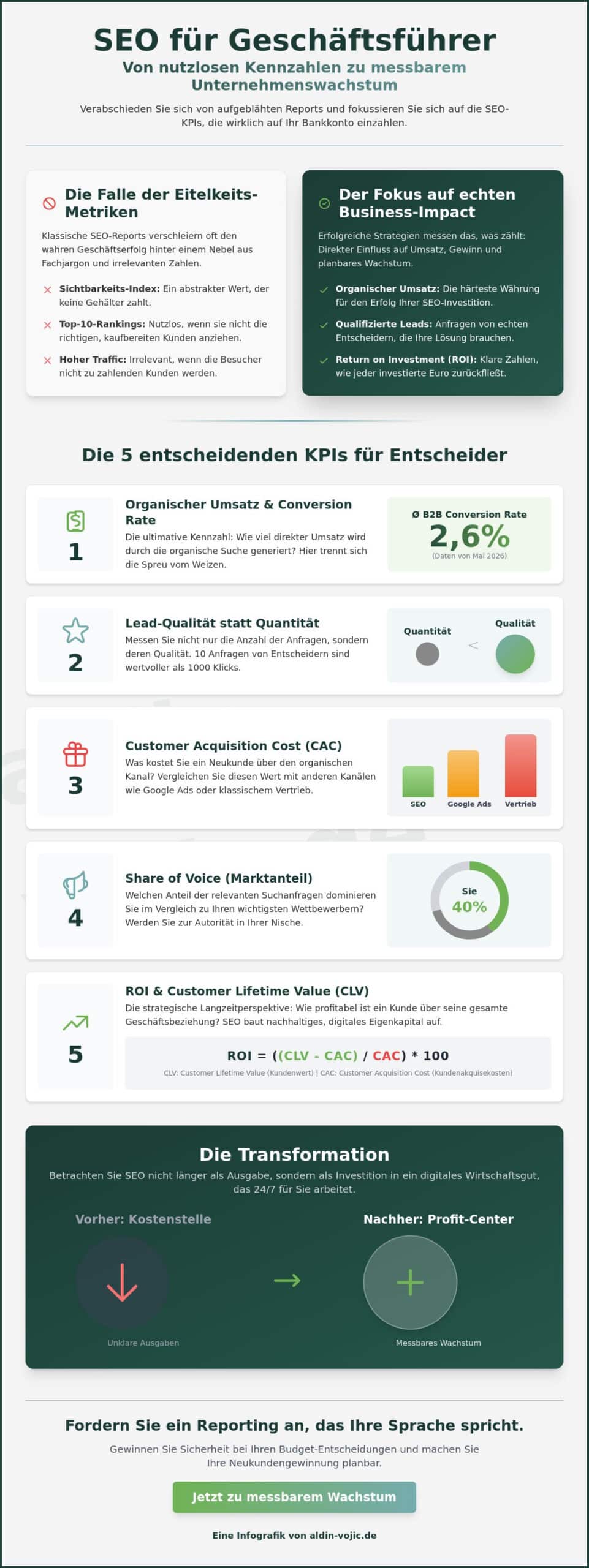 SEO KPIs für Geschäftsführer: Die ultimative Checkliste für echtes Business-Wachstum 2026