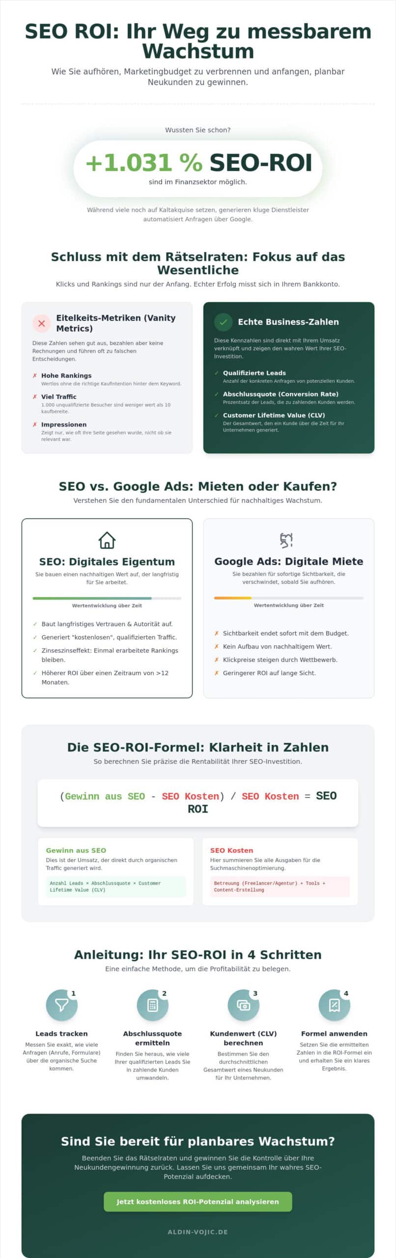 SEO ROI berechnen: Der ultimative Leitfaden für profitables Wachstum 2026
