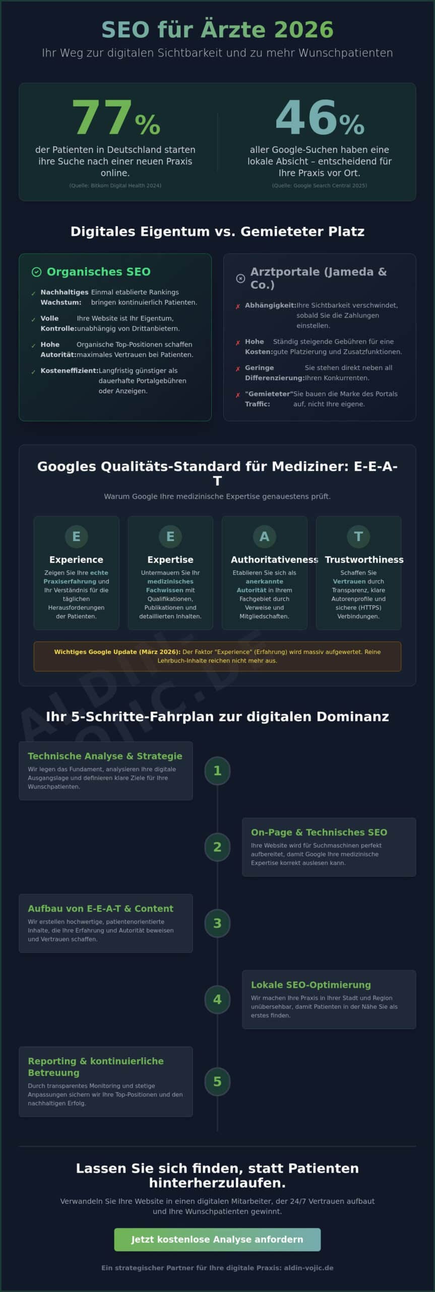SEO für Ärzte: Wie Deine Praxis 2026 zur ersten Wahl für Patienten wird