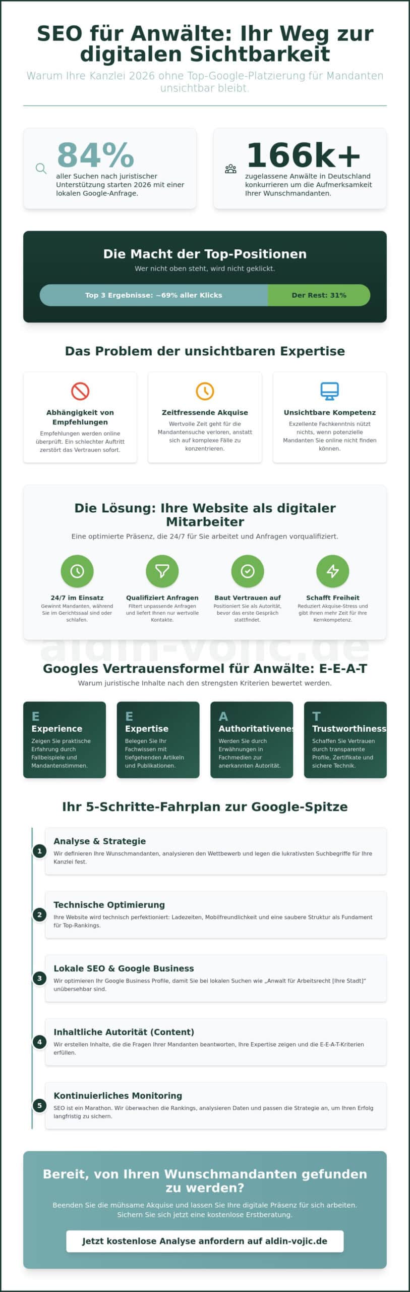 SEO für Anwälte: Wie Deine Kanzlei 2026 zur ersten Anlaufstelle für Wunschmandanten wird