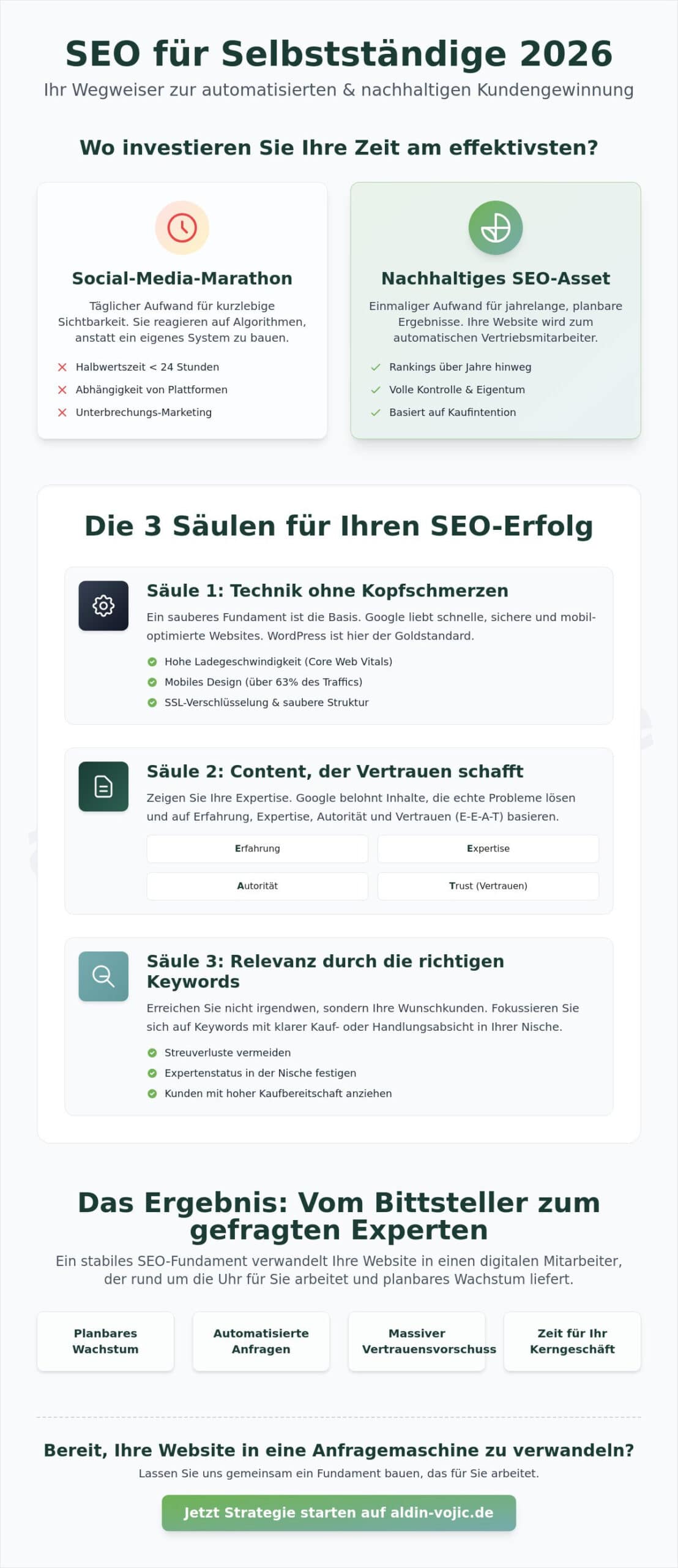 SEO für Selbstständige 2026: Der ultimative Guide für automatisierte Kundengewinnung