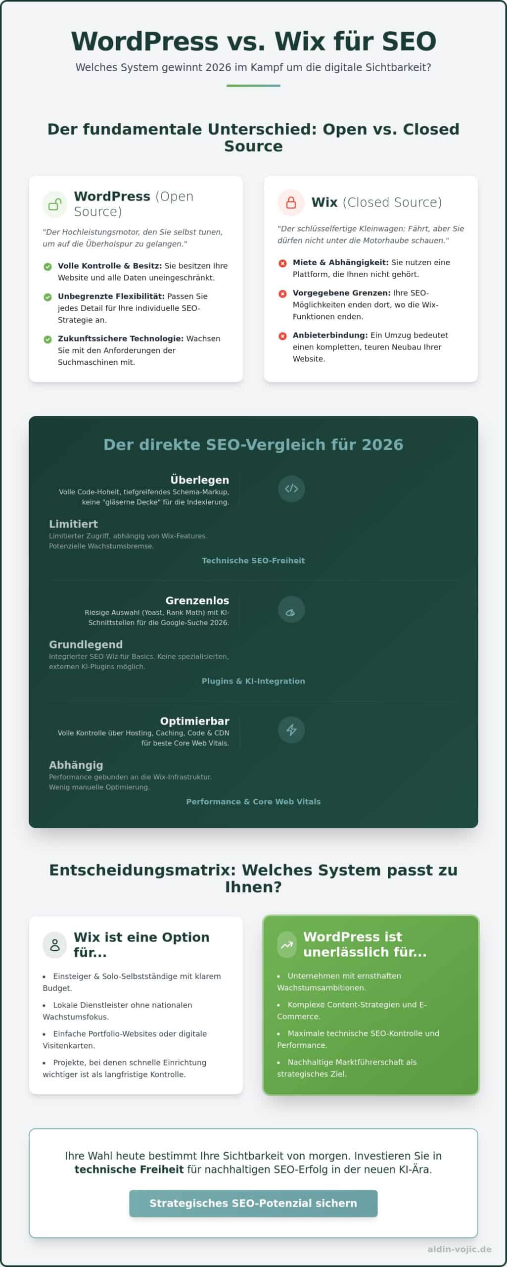 WordPress vs. Wix für SEO: Welches System gewinnt 2026 den Ranking-Kampf?