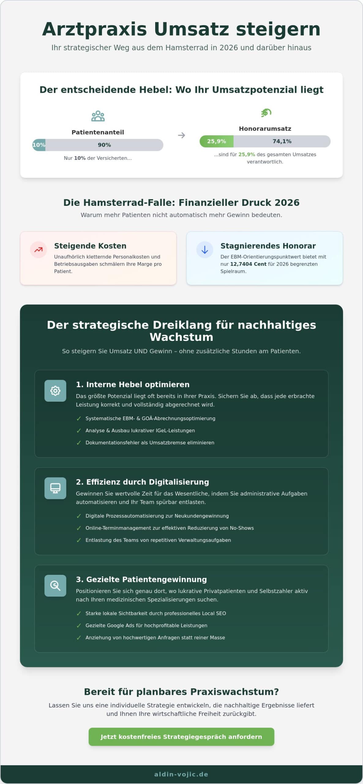 Umsatz steigern in der Arztpraxis: So gewinnen Sie Patienten