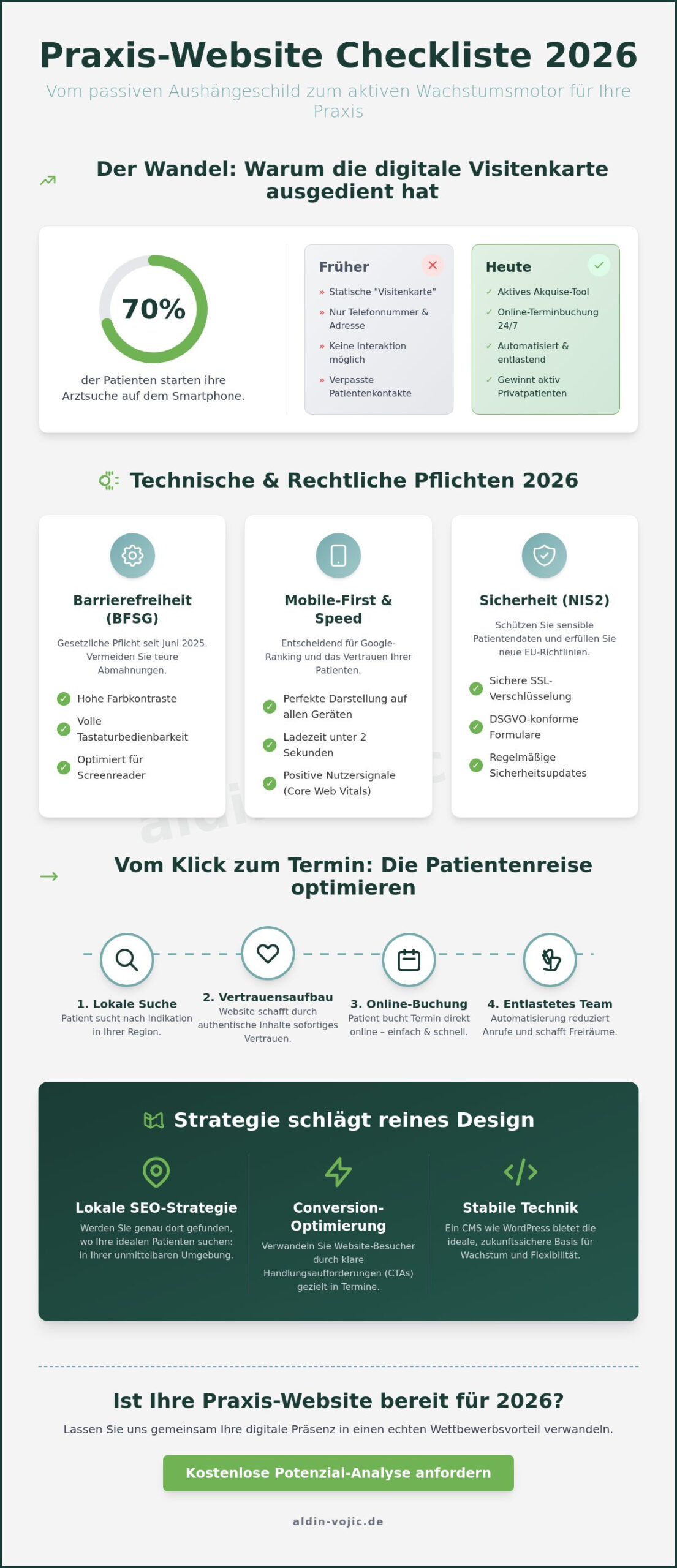 Praxiswebsite Checkliste: Erfolg für Ihre Arztpraxis